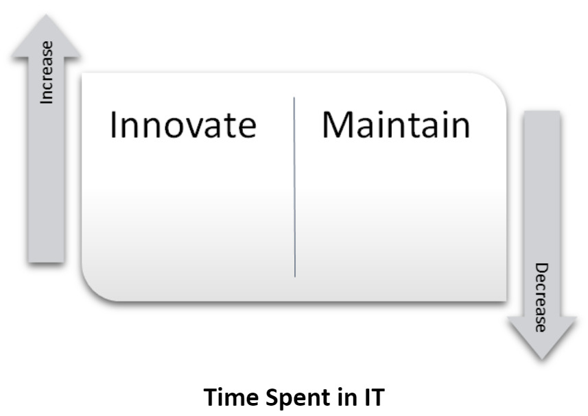 The need for innovation 4