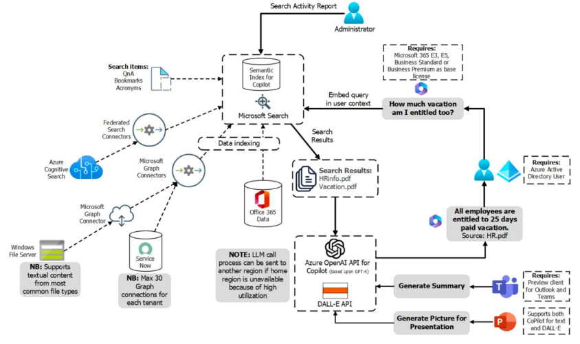 Building a Robust Security Model for Copilot - Long View Systems