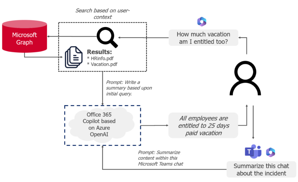 Building a Robust Security Model for Copilot - Long View Systems