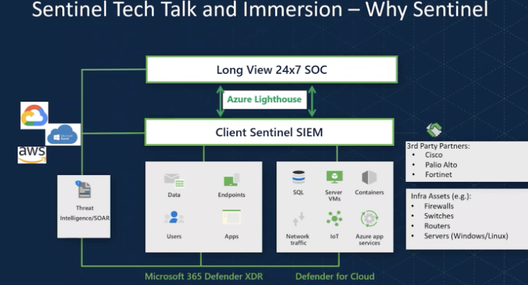 how microsoft sentinel works