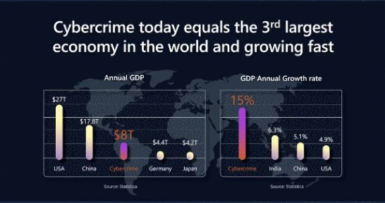 Infographic showing that cybercrime has an estimated $8 trillion annual GDP, with a 15% annual growth rate. 