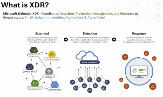 Infographic explains Microsoft Defender XDR with detection, prevention, investigation, and response. 