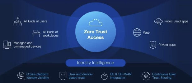 How Identity Intelligence is Used to Inform Zero Trust Access 